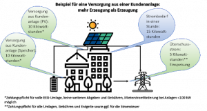 Stromlieferung Kundenanlage mehr Erzeugung als Verbrauch.png