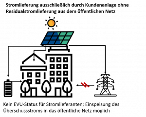 Stromlieferung ausschließlich über eine Kundenanlage.png